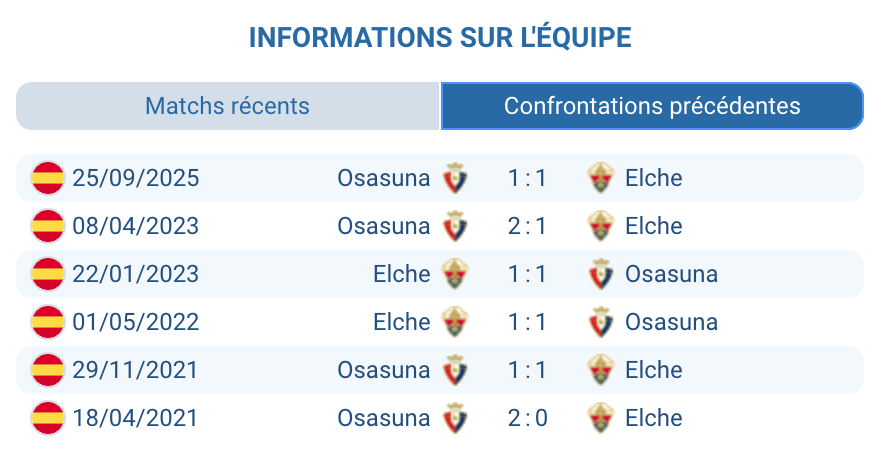 Statistiques head to head Elche Osasuna derniers matchs La Liga