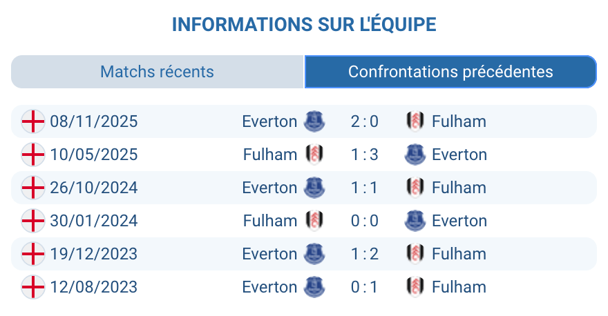 Confrontations directes Fulham Everton historique résultats statistiques équilibre Premier League