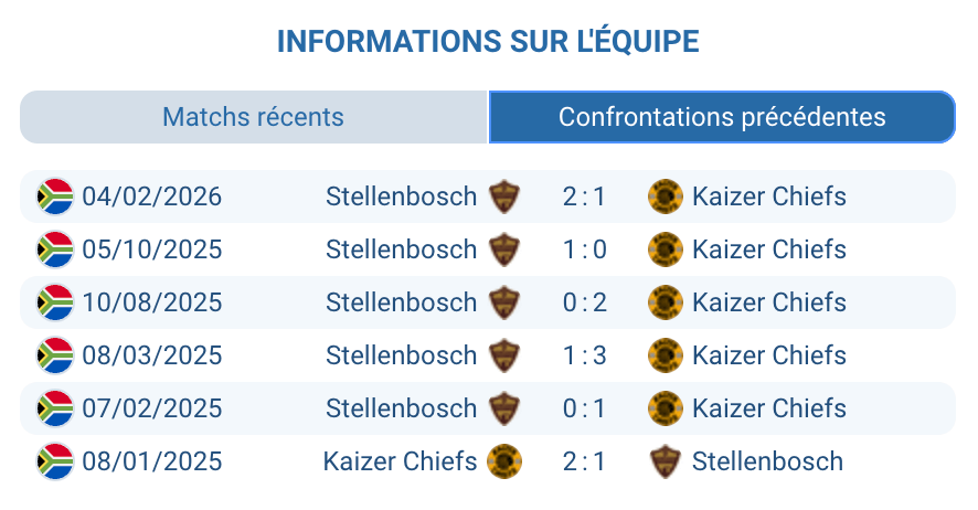Historique face à face Kaizer Chiefs Stellenbosch PSL 10 victoires Chiefs 18 matchs