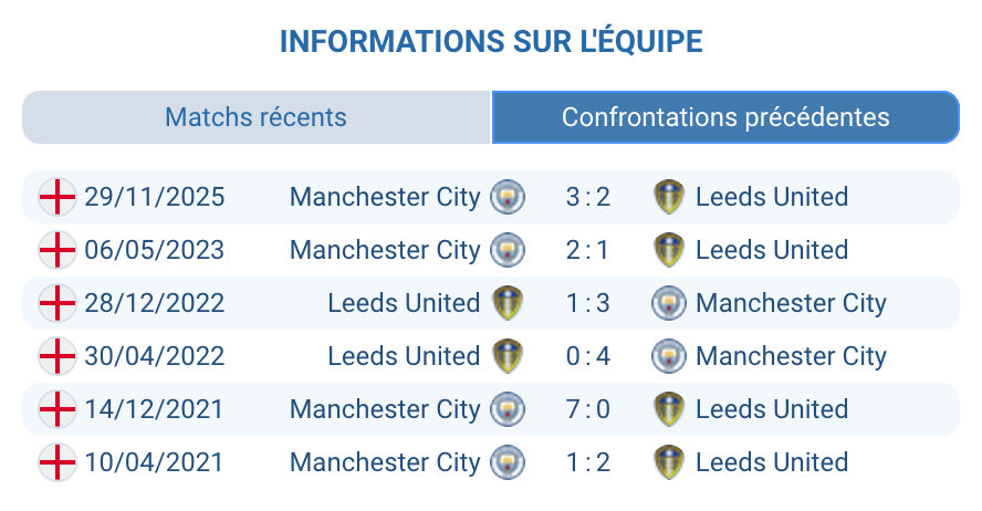 Historique confrontations Leeds United Manchester City Premier League statistiques H2H