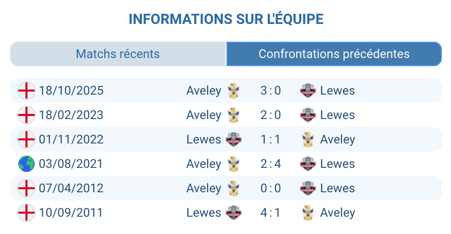 Lewes Aveley historique confrontations directes H2H stats et résultats