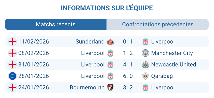 Liverpool FC analyse forme actuelle Mohamed Salah effectif 2026 Premier League