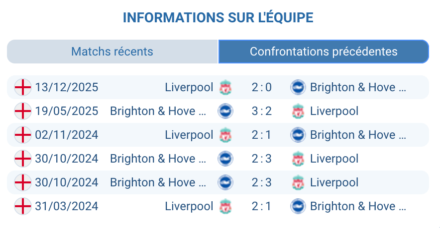 Liverpool Brighton historique H2H statistiques 28 victoires Reds confrontations directes