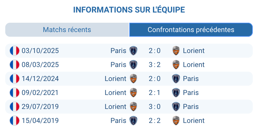 Lorient Paris FC H2H historique confrontations statistiques Coupe France buts tendances résultats