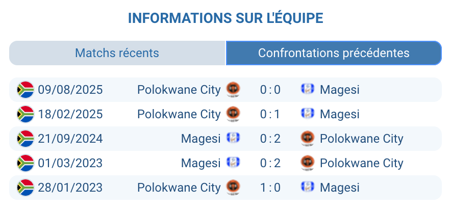 Historique H2H Magesi FC vs Polokwane City – bilan 5 dernières rencontres Premier Soccer League Afrique du Sud
