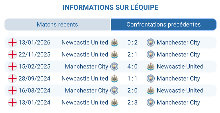 Manchester City Newcastle H2H historique confrontations statistiques League Cup buts tendances