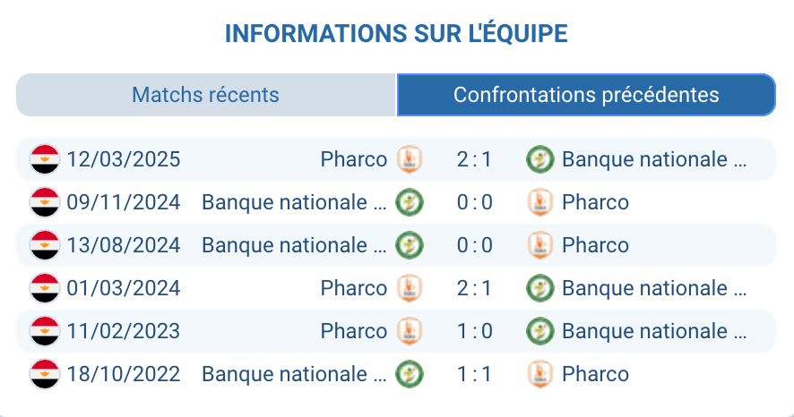 NBE Pharco FC historique confrontations H2H 8 matchs Premier League Egypte statistiques