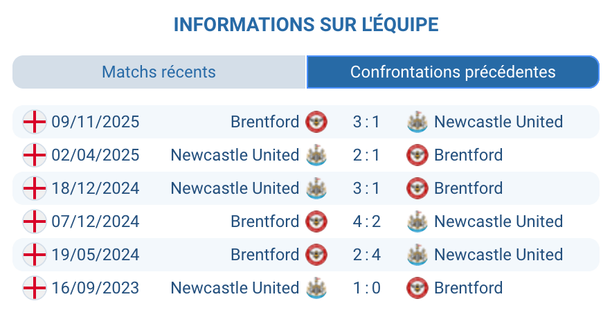 Confrontations directes Newcastle Brentford historique résultats 3 victoires consécutives Bees domination