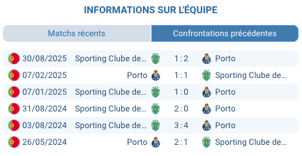 Pronostic Porto - Sporting CP : Choc au sommet du Dragon