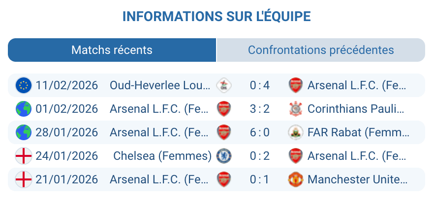 Analyse tactique Arsenal Women Alessia Russo Frida Maanum effectif UEFA Champions League 2026