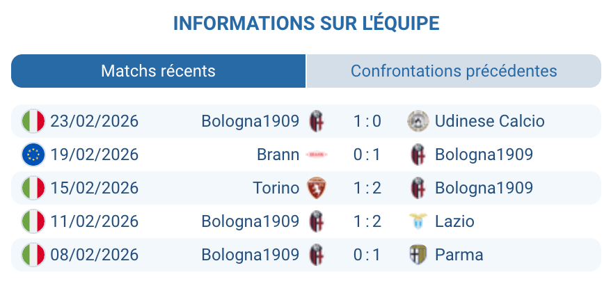Analyse Bologna 1909 Serie A février 2026 – forme Vincenzo Italiano – Castro Cambiaghi Bernardeschi Europa League