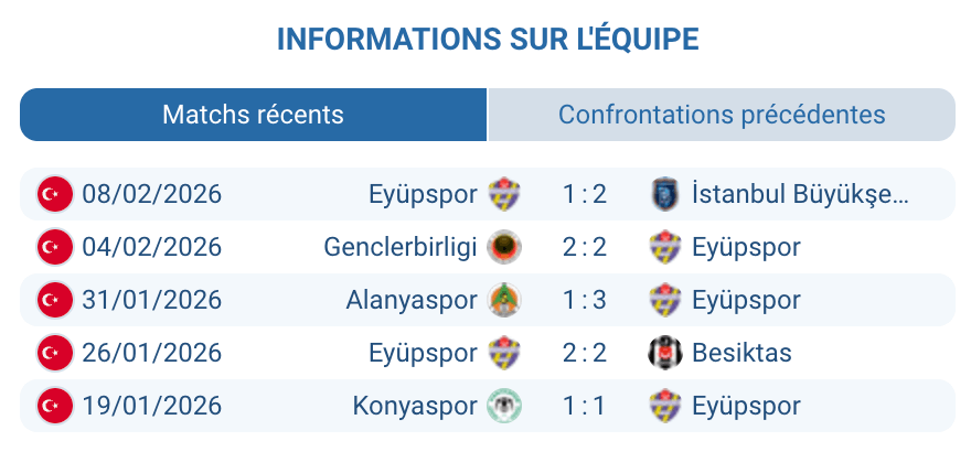 Eyüpspor statistiques relégation forme extérieure Super Lig Turquie 2026