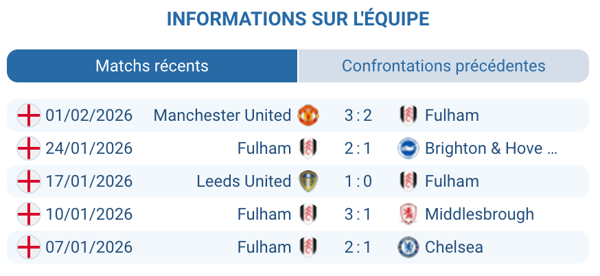 Fulham Cottagers Marco Silva bilan domicile Harry Wilson 8 buts forme