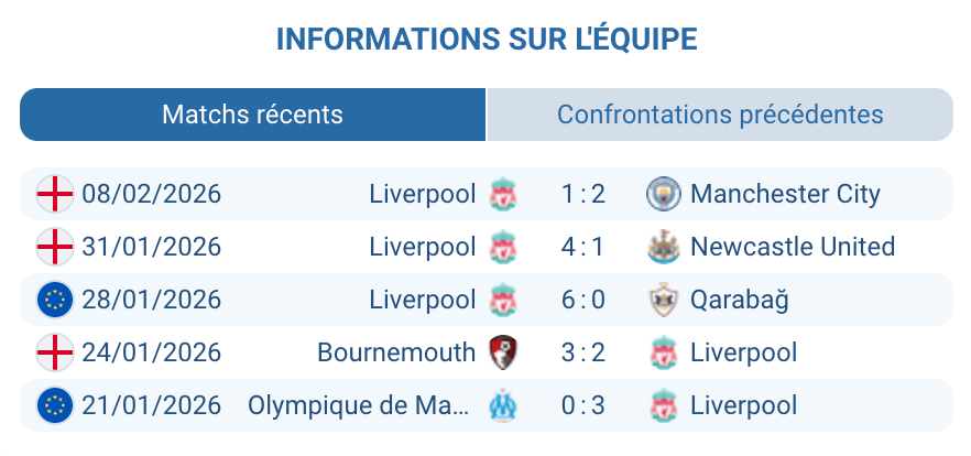 Analyse Liverpool FC 6e position 39 points Premier League 2025-2026 Reds Arne Slot Mohamed Salah forme actuelle difficultés déplacements