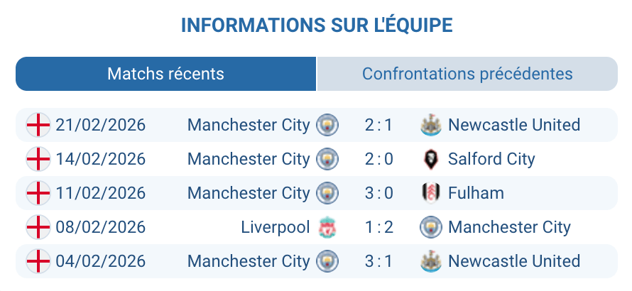 Analyse forme Manchester City Premier League 2025-2026 Haaland statistiques déplacement