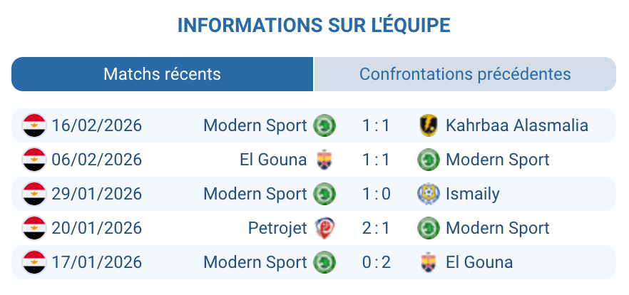 Modern Sport FC 10ème Premier League Egypte résultats extérieur 2025-2026 analyse