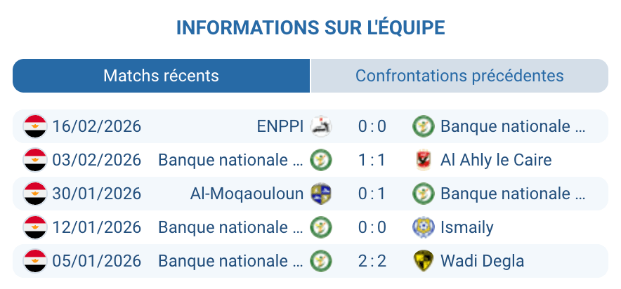 National Bank Egypt NBE 9eme Premier League Egypte 2025-2026 forme bilan 0 victoire domicile