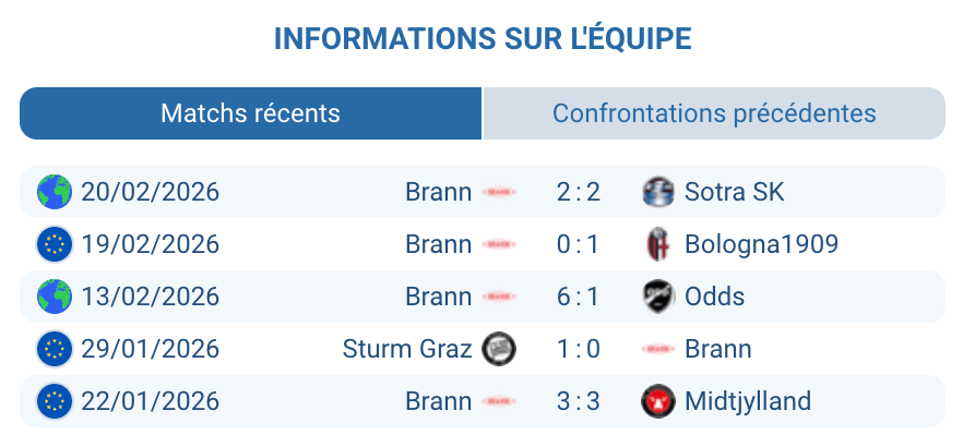 Analyse SK Brann Bergen 2026 – forme Eirik Horneland – blessés Gudmundsson Magnússon barrage retour UEL