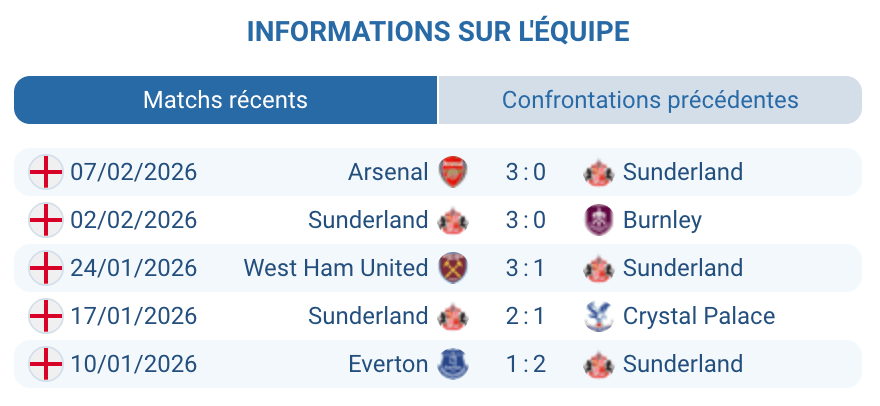 Analyse Sunderland AFC 9e place 36 points Premier League 2025-2026 Stadium of Light Black Cats promu saison tactique Régis Le Bris