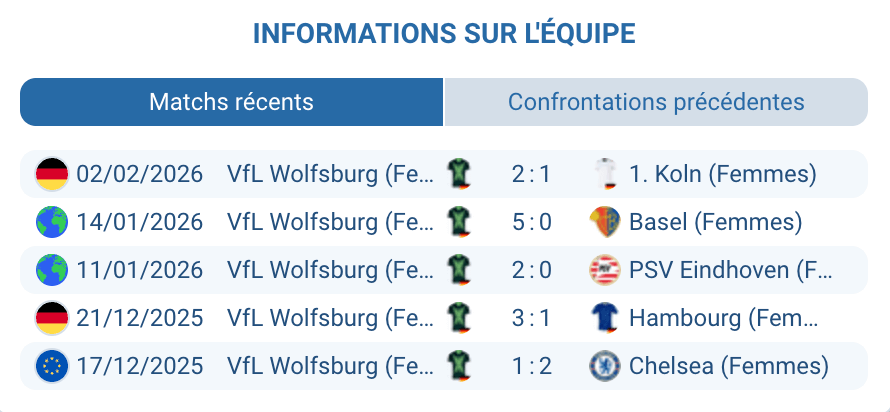 Alexandra Popp Lineth Beerensteyn attaque VfL Wolfsburg femmes statistiques saison 2026