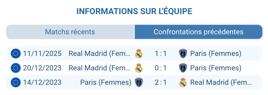 Historique confrontations Real Madrid Paris FC football féminin statistiques victoire 3-2 match aller