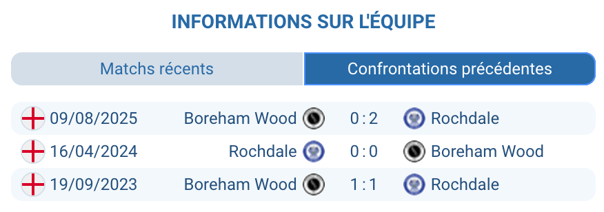 Rochdale Boreham Wood confrontations directes H2H statistiques National League victoire 2-0 août 2025