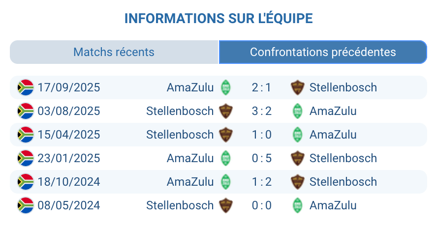 Historique H2H Stellenbosch FC vs AmaZulu – bilan 15 confrontations Premier Soccer League Afrique du Sud