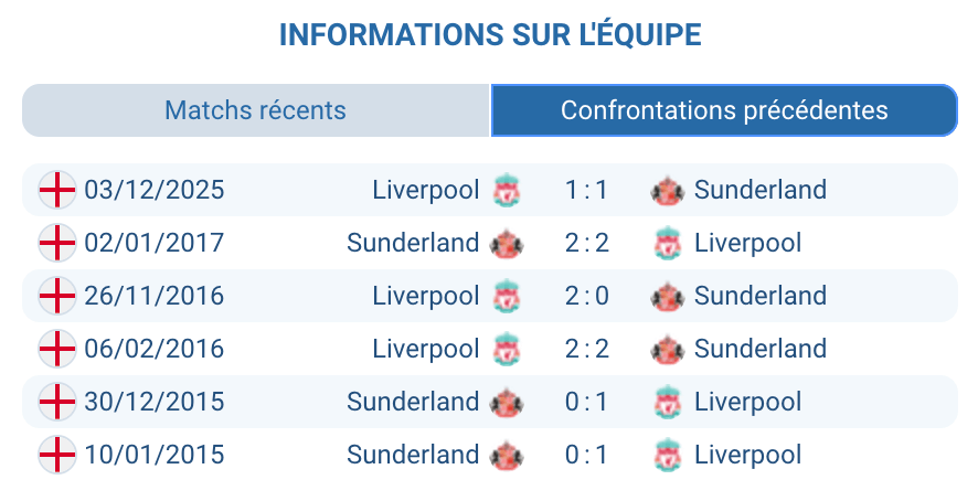 Historique Sunderland Liverpool head to head statistiques confrontations nul 1-1 décembre 2025 Anfield bilan rencontres Premier League