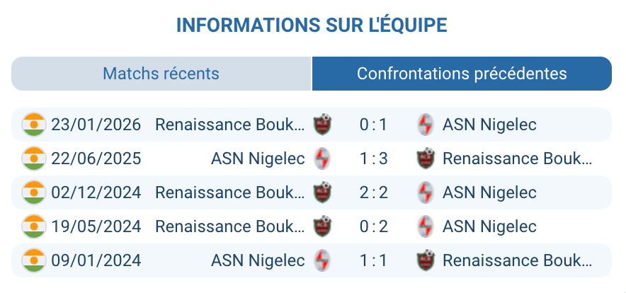 Historique H2H ASN Nigelec Renaissance Boukoki Niger résultats 2024 2025 2026 confrontations directes