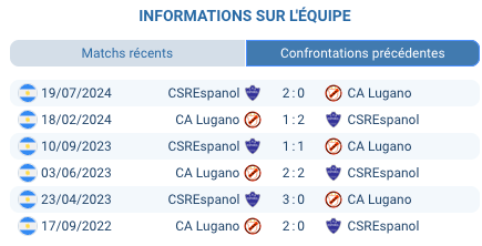 Pronostic Centro Español – CA Lugano
