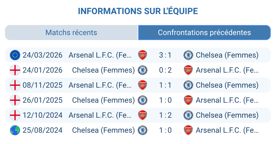 Chelsea Women Arsenal Women H2H trois victoires Arsenal saison 2025 2026 WSL UWCL historique confrontations