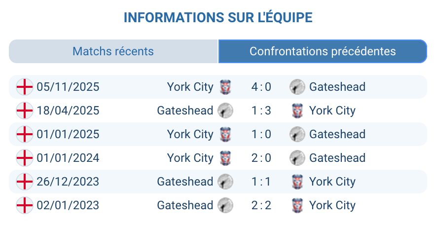 Historique confrontations Gateshead York City National League 2023 2024 2025 4 victoires York City H2H