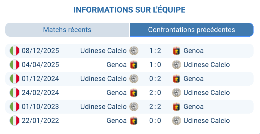 Historique Genoa Udinese Serie A H2H 9 victoires chaque équipe 11 nuls équilibre parfait