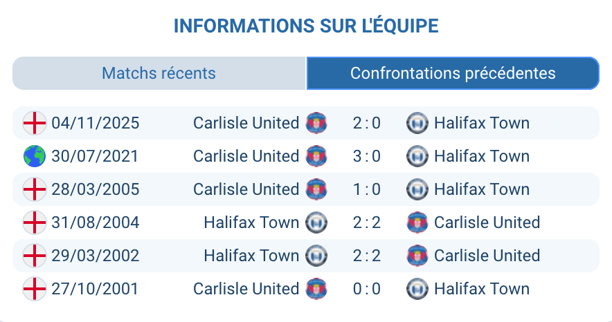 Historique confrontations Halifax Town Carlisle United National League 2025 2026 Carlisle 3 matchs sans défaite H2H