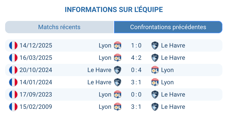 Historique Le Havre Lyon face à face Ligue 1 2025 2026 bilan H2H statistiques