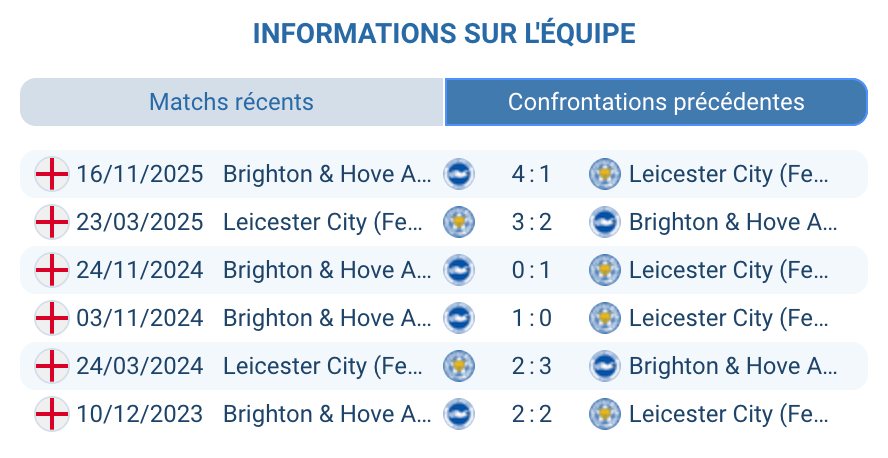 Historique H2H Leicester City Women Brighton Women WSL 4-4-2 nuls dix confrontations 2024 2025 2026