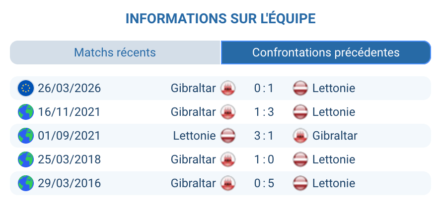 Historique confrontations Lettonie Gibraltar bilan 4 victoires lettones Nations League qualifications