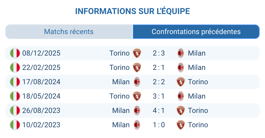 Historique AC Milan Torino Serie A H2H 14 victoires Milan bilan statistiques 2025-2026 Zapata Leao