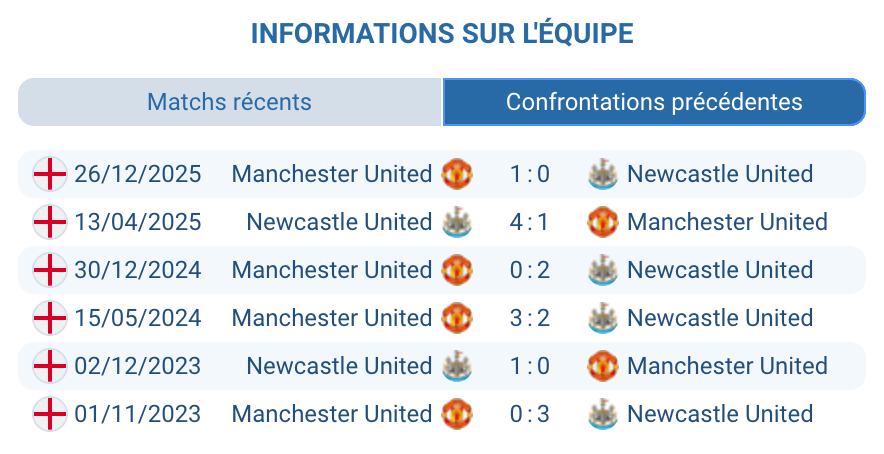 Newcastle Manchester United historique face-à-face 60 confrontations H2H Premier League résultats