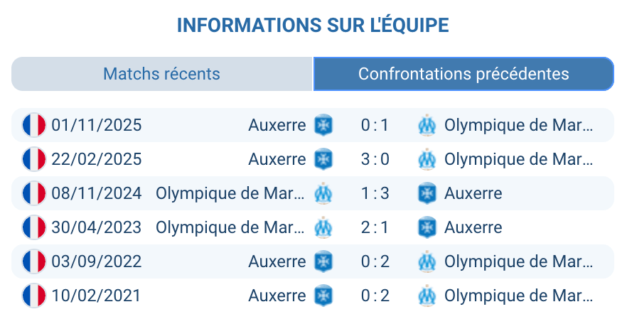 H2H Marseille Auxerre Ligue 1 2024-2026 historique confrontations résultats