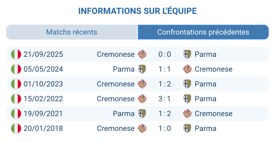 Historique Parma Cremonese Serie A confrontations H2H bilan statistiques 2025-2026