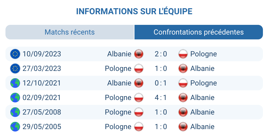 H2H Pologne Albanie historique confrontations victoire 2-0 septembre 2023 barrage UEFA