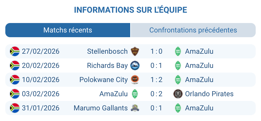 AmaZulu FC analyse forme Betway Premiership 2025-26 top 8 Moses Mabhida Durban Ngwenya invaincu