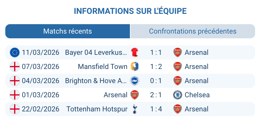 Arsenal FC analyse forme xG domicile Premier League 2025-2026 Arteta Gunners titre