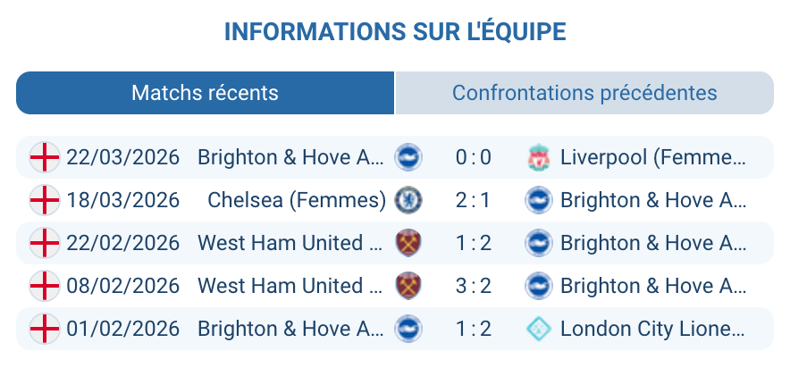 Brighton Hove Albion Women forme WSL 2025-2026 Dario Vidosic absences trêve internationale King Power