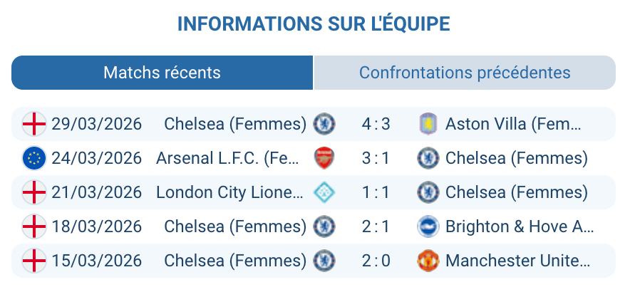 Chelsea FC Women Stamford Bridge Lauren James Keira Walsh Naomi Girma 3-5-2 quart finale retour LDC féminine