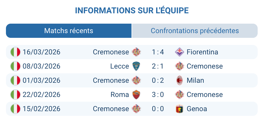 Analyse Cremonese Serie A mars 2026 zone relégation 15 matchs sans victoire Djuric Audero