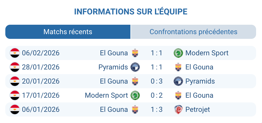 El Gouna FC analyse forme saison 2025-2026 Egyptian Premier League 12e place statistiques