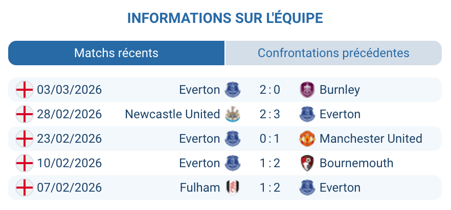 Everton FC analyse forme xG extérieur Premier League 2025-2026 Dyche bilan déplacement