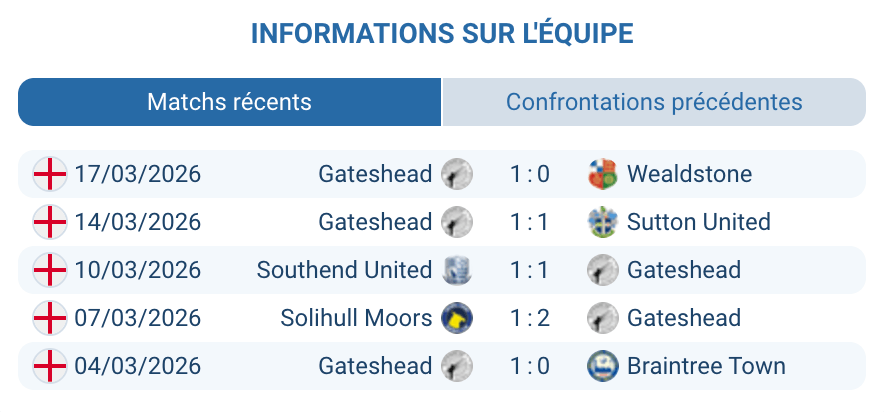 Gateshead FC 21e National League 2026 Kevin Adom défense perméable 82 buts encaissés analyse xG